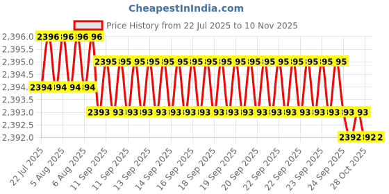 moglix.com YG-1 73mm 2 Flute Carbide Short Length Ball Nose End Mill, GYF97120 yg-1 Price History Graph from 22 Jul 2025 to 10 Nov 2025