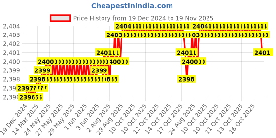 moglix.com YG-1 73mm 2 Flute Carbide Short Length Ball Nose End Mill, GYG77120 yg-1 Price History Graph from 19 Dec 2024 to 18 Nov 2025