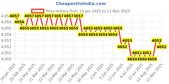 moglix.com YG-1 73mm 2 Flute Carbide Short Length Ball Nose End Mill, GYG77140 yg-1 Price History Graph from 14 Jan 2025 to 11 Nov 2025