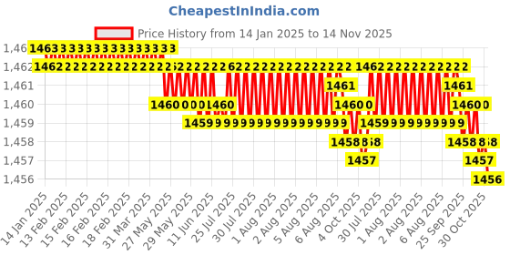 moglix.com YG-1 73mm 2 Flute HSS Ball Nose End Mill, E2535130 yg-1 Price History Graph from 14 Jan 2025 to 14 Nov 2025