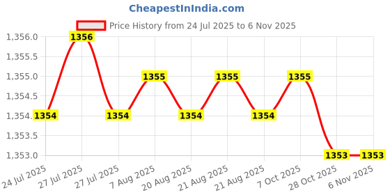 moglix.com YG-1 73mm 2 Flute HSS Ball Nose End Mill, GB535120 yg-1 Price History Graph from 24 Jul 2025 to 5 Nov 2025