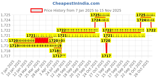 moglix.com YG-1 73mm 3 Flute Carbide Ball Nose End Mill, E563410017 yg-1 Price History Graph from 7 Jan 2025 to 15 Nov 2025