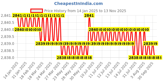 moglix.com YG-1 73mm 4 Flute Carbide Ball Nose End Mill, GS63411004 yg-1 Price History Graph from 14 Jan 2025 to 12 Nov 2025