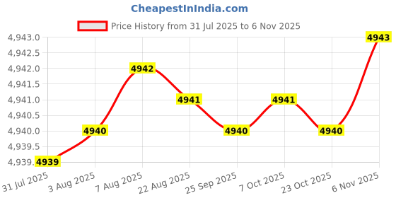 moglix.com YG-1 73mm 4 Flute Carbide End Mill, EH852120 yg-1 Price History Graph from 31 Jul 2025 to 6 Nov 2025