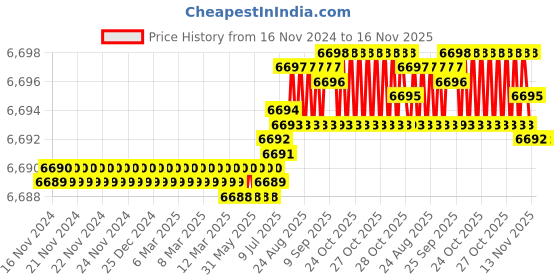 moglix.com YG-1 73mm 4 Flute Carbide Multiple Helix End Mill with Corner Radius, EMD45120 yg-1 Price History Graph from 16 Nov 2024 to 16 Nov 2025