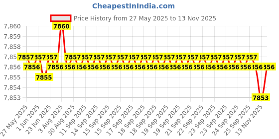 moglix.com YG-1 7.3mm Solid Carbide ALU Dream Drill with Coolant Hole, D5434073 yg-1 Price History Graph from 27 May 2025 to 13 Nov 2025