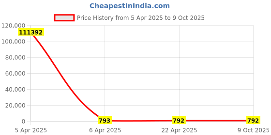 moglix.com YG-1 7.3x109mm Jobber Series HSS M42 Parallel Shank Twist Drill, D2105 yg-1 Price History Graph from 5 Apr 2025 to 8 Oct 2025