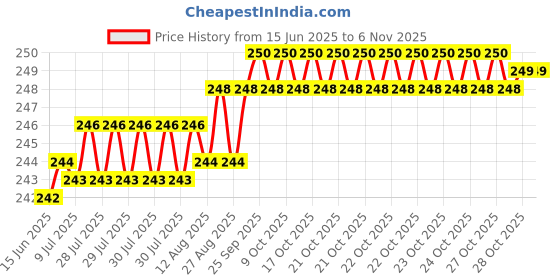 moglix.com YG-1 7.3x109mm TiAIN Coated HSS Jobber Drill, D1GP125073 yg-1 Price History Graph from 15 Jun 2025 to 5 Nov 2025