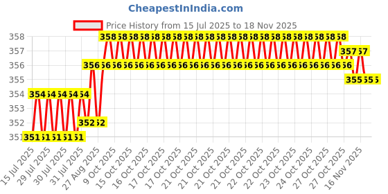 moglix.com YG-1 7.3x109mm TiAIN Coated HSS Jobber Drill, DLGP195073 yg-1 Price History Graph from 15 Jul 2025 to 16 Nov 2025