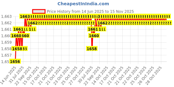 moglix.com YG-1 7.3x113mm HPD HSS-EX Jobber Drill, DJ544073 yg-1 Price History Graph from 14 Jun 2025 to 14 Nov 2025