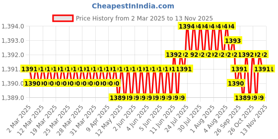 moglix.com YG-1 73x442mm Long Series HSS M2 Black Taper Shank Twist Drill, D1205 yg-1 Price History Graph from 2 Mar 2025 to 12 Nov 2025