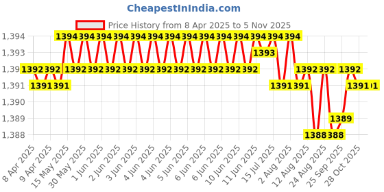 moglix.com YG-1 73x442mm Long Series HSS M2 Bright Taper Shank Twist Drill, D1225 yg-1 Price History Graph from 8 Apr 2025 to 4 Nov 2025