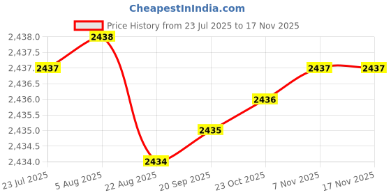 moglix.com YG-1 74mm 4 Flute Carbide Multiple Helix End Mill with Extended Neck, EME06902 yg-1 Price History Graph from 23 Jul 2025 to 15 Nov 2025