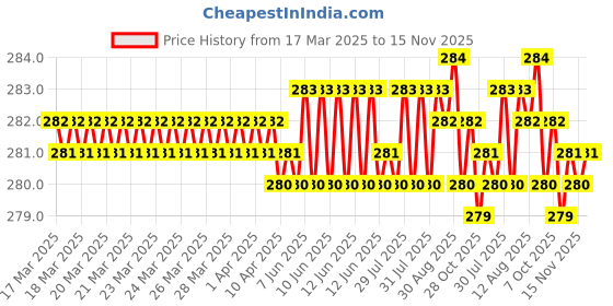 moglix.com YG-1 7.4mm HSS Co5 Straight Shank Twist Jobber Drill, DL105074 yg-1 Price History Graph from 17 Mar 2025 to 15 Nov 2025