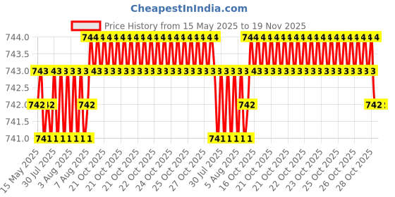 moglix.com YG-1 7.4x109mm HSS Jobber Drill, D1106074 yg-1 Price History Graph from 15 May 2025 to 18 Nov 2025