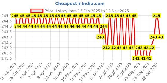 moglix.com YG-1 7.4x109mm TiAIN Coated HSS Jobber Drill, D1GP125074 yg-1 Price History Graph from 15 Feb 2025 to 12 Nov 2025