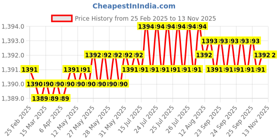moglix.com YG-1 74x442mm Long Series HSS M2 Black Taper Shank Twist Drill, D1205 yg-1 Price History Graph from 25 Feb 2025 to 13 Nov 2025