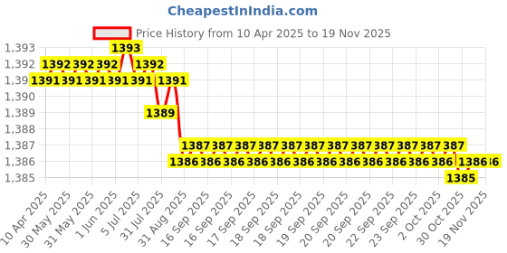 moglix.com YG-1 74x442mm Long Series HSS M2 Bright Taper Shank Twist Drill, D1225 yg-1 Price History Graph from 10 Apr 2025 to 17 Nov 2025