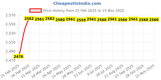 moglix.com YG-1 7.4x78mm HSS Tin HPD Stub Drill, D4541 yg-1 Price History Graph from 25 Feb 2025 to 13 Nov 2025