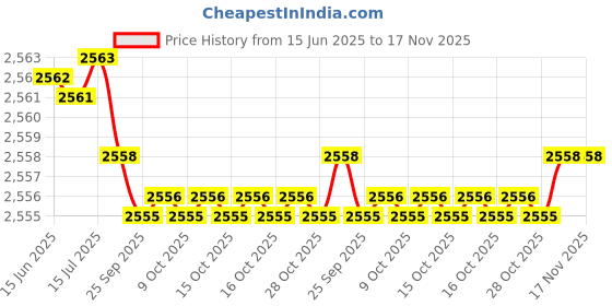 moglix.com YG-1 7.55x119mm HSS Tin HPD Jobber Drill, D4542 yg-1 Price History Graph from 15 Jun 2025 to 16 Nov 2025
