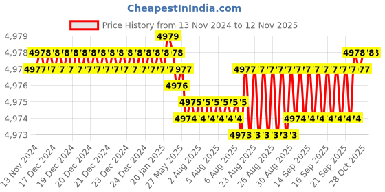 moglix.com YG-1 75mm 2 Flute Carbide Ball Nose End Mill, EG910120 yg-1 Price History Graph from 13 Nov 2024 to 12 Nov 2025