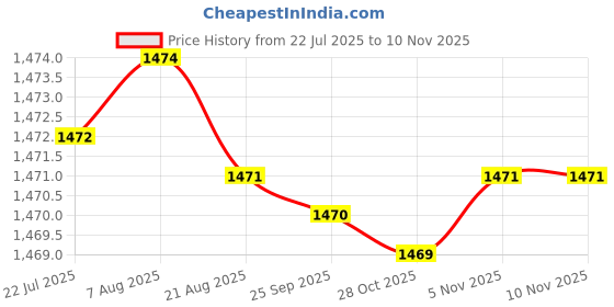 moglix.com YG-1 75mm 2 Flute Carbide Ball Nose End Mill, G9454050 yg-1 Price History Graph from 22 Jul 2025 to 9 Nov 2025