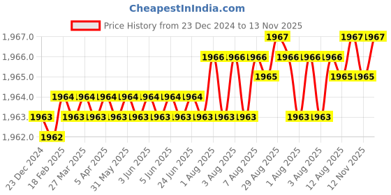 moglix.com YG-1 75mm 2 Flute Carbide Ball Nose End Mill, G9455908 yg-1 Price History Graph from 23 Dec 2024 to 13 Nov 2025