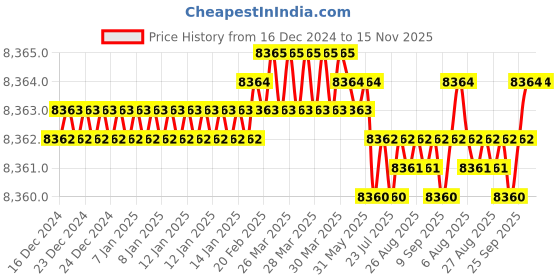 moglix.com YG-1 75mm 2 Flute Carbide Ball Nose End Mill, SEM84610030 yg-1 Price History Graph from 16 Dec 2024 to 13 Nov 2025