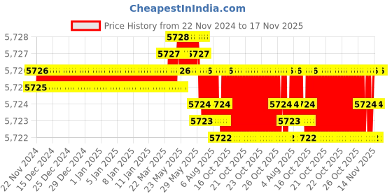 moglix.com YG-1 75mm 2 Flute Carbide Corner Radius End Mill, SEME35100 yg-1 Price History Graph from 22 Nov 2024 to 16 Nov 2025