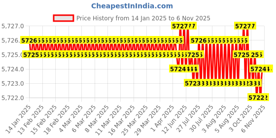 moglix.com YG-1 75mm 2 Flute Carbide Corner Radius End Mill, SEME35105 yg-1 Price History Graph from 14 Jan 2025 to 6 Nov 2025