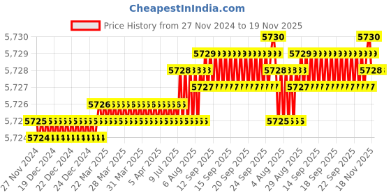 moglix.com YG-1 75mm 2 Flute Carbide Corner Radius End Mill, SEME35105E yg-1 Price History Graph from 27 Nov 2024 to 18 Nov 2025