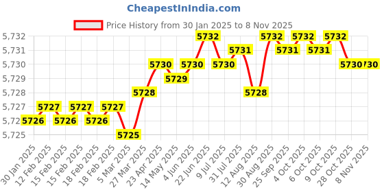 moglix.com YG-1 75mm 2 Flute Carbide Corner Radius End Mill, SEME35110E yg-1 Price History Graph from 30 Jan 2025 to 7 Nov 2025