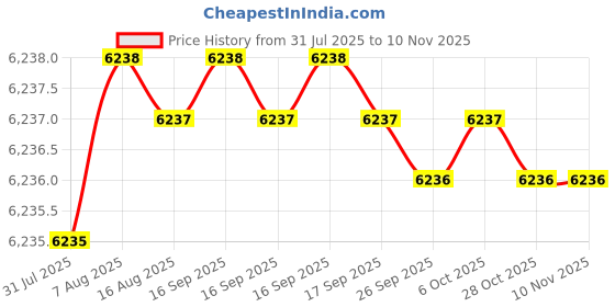 moglix.com YG-1 75mm 2 Flute Carbide Corner Radius End Mill, SEME6110001E yg-1 Price History Graph from 31 Jul 2025 to 9 Nov 2025