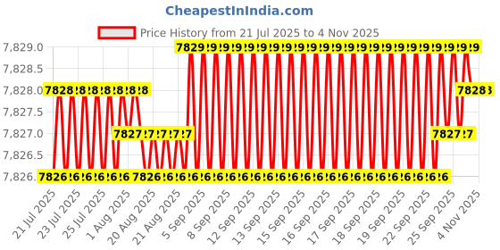 moglix.com YG-1 75mm 2 Flute Carbide Corner Radius End Mill, SEME6110005 yg-1 Price History Graph from 21 Jul 2025 to 4 Nov 2025