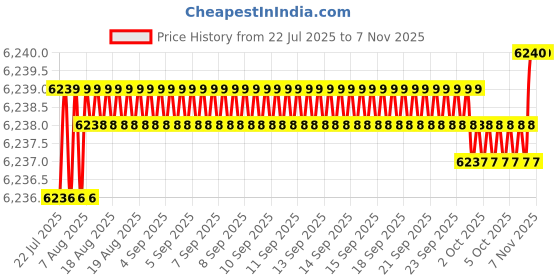 moglix.com YG-1 75mm 2 Flute Carbide Corner Radius End Mill, SEME6110005E yg-1 Price History Graph from 22 Jul 2025 to 6 Nov 2025