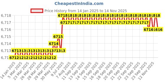 moglix.com YG-1 75mm 2 Flute Carbide Corner Radius End Mill, SEME6110015 yg-1 Price History Graph from 14 Jan 2025 to 13 Nov 2025