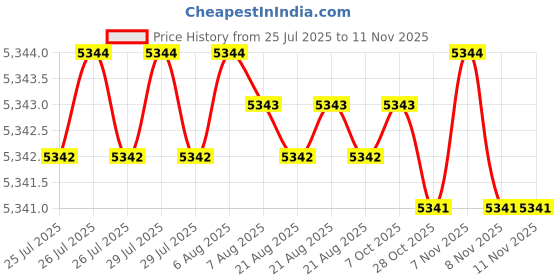 moglix.com YG-1 75mm 2 Flute Carbide Economy Ball Nose End Mill, GEB46030250075 yg-1 Price History Graph from 25 Jul 2025 to 11 Nov 2025