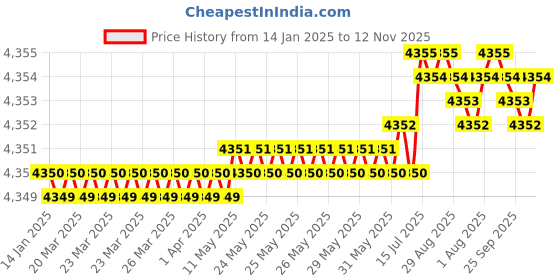 moglix.com YG-1 75mm 2 Flute Carbide Economy End Mill with Corner Radius, GEB4503020250 yg-1 Price History Graph from 14 Jan 2025 to 12 Nov 2025