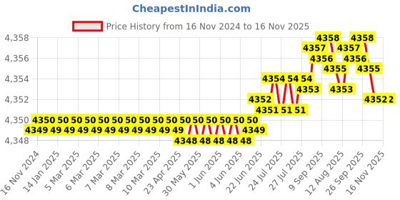 moglix.com YG-1 75mm 2 Flute Carbide Economy End Mill with Corner Radius, GEB4503020300 yg-1 Price History Graph from 16 Nov 2024 to 16 Nov 2025