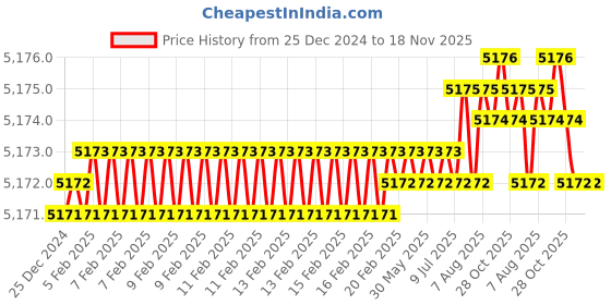 moglix.com YG-1 75mm 2 Flute Carbide Economy End Mill with Corner Radius, GEB4506030300 yg-1 Price History Graph from 25 Dec 2024 to 17 Nov 2025