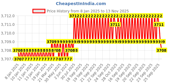 moglix.com YG-1 75mm 2 Flute Carbide Economy Long End Mill, GE927015 yg-1 Price History Graph from 8 Jan 2025 to 13 Nov 2025