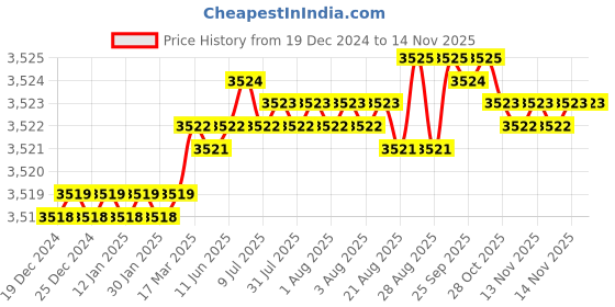 moglix.com YG-1 75mm 2 Flute Carbide End Mill, E5D71100 yg-1 Price History Graph from 19 Dec 2024 to 13 Nov 2025