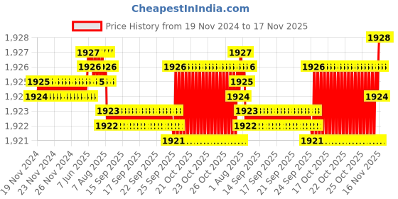 moglix.com YG-1 75mm 2 Flute Carbide End Mill, EM99915097 yg-1 Price History Graph from 19 Nov 2024 to 17 Nov 2025