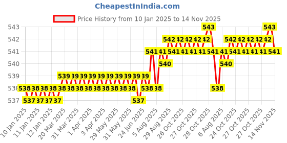 moglix.com YG-1 75mm 2 Flute Carbide End Mill, GED71100 yg-1 Price History Graph from 10 Jan 2025 to 14 Nov 2025