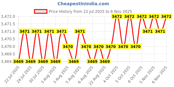 moglix.com YG-1 75mm 2 Flute Carbide End Mill, SEM84505035 yg-1 Price History Graph from 22 Jul 2025 to 5 Nov 2025