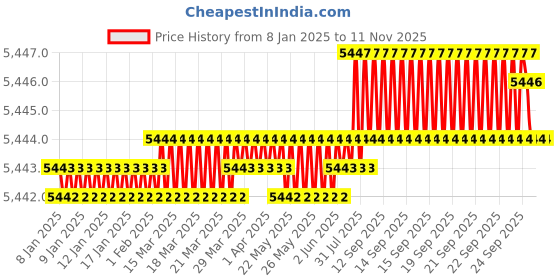 moglix.com YG-1 75mm 2 Flute Carbide End Mill, SEM84510030 yg-1 Price History Graph from 8 Jan 2025 to 10 Nov 2025