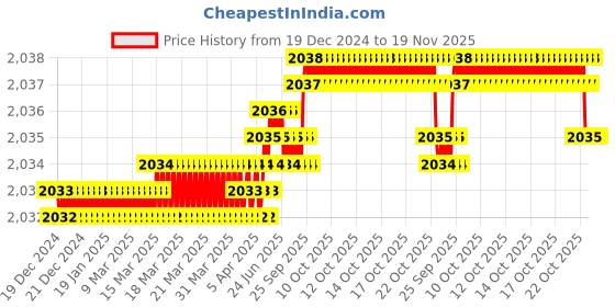 moglix.com YG-1 75mm 2 Flute Carbide Extra Long Ball Nose End Mill, EG455040 yg-1 Price History Graph from 19 Dec 2024 to 19 Nov 2025