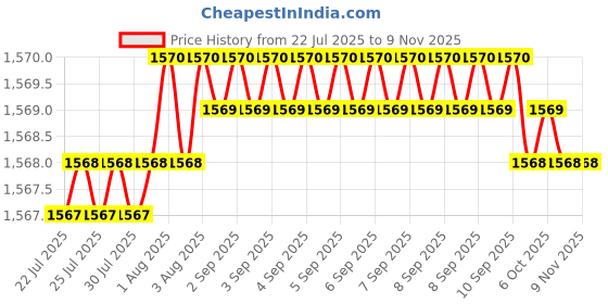 moglix.com YG-1 75mm 2 Flute Carbide Long Ball Nose End Mill, E5454050 yg-1 Price History Graph from 22 Jul 2025 to 7 Nov 2025