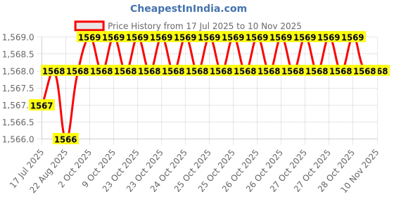 moglix.com YG-1 75mm 2 Flute Carbide Long Ball Nose End Mill, E5455040 yg-1 Price History Graph from 17 Jul 2025 to 9 Nov 2025