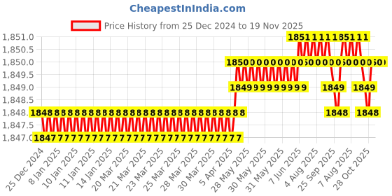 moglix.com YG-1 75mm 2 Flute Carbide Long Ball Nose End Mill, EG454050 yg-1 Price History Graph from 25 Dec 2024 to 18 Nov 2025